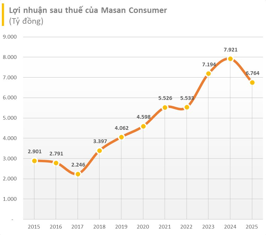 Tin tức - Masan Consumer